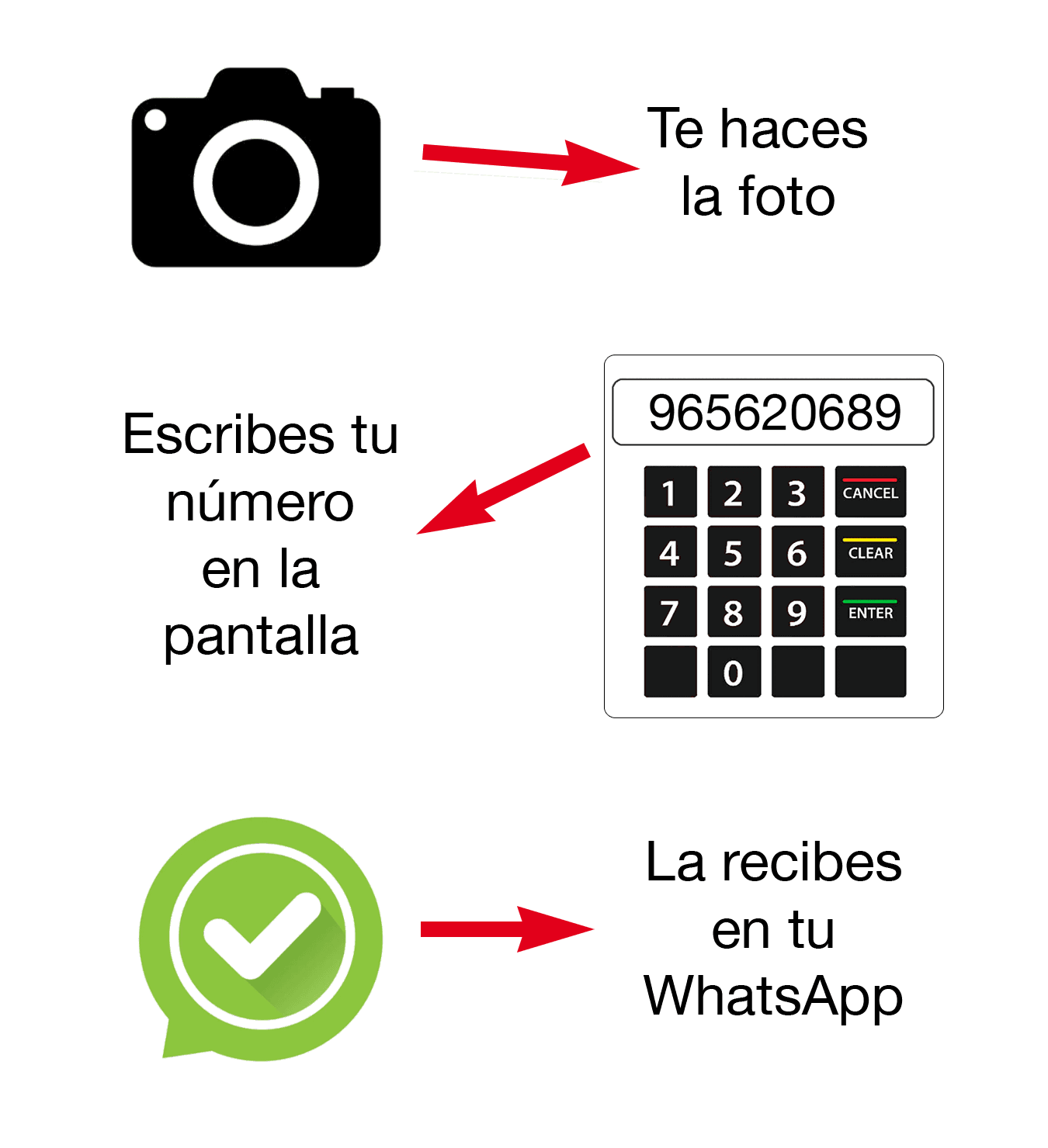Infografía de cómo funciona el fotomatón para enviar fotos al móvil y WhatsApp en tres pasos